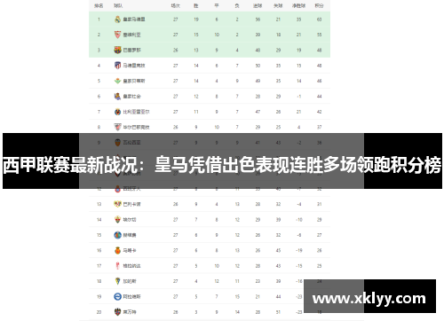 西甲联赛最新战况：皇马凭借出色表现连胜多场领跑积分榜
